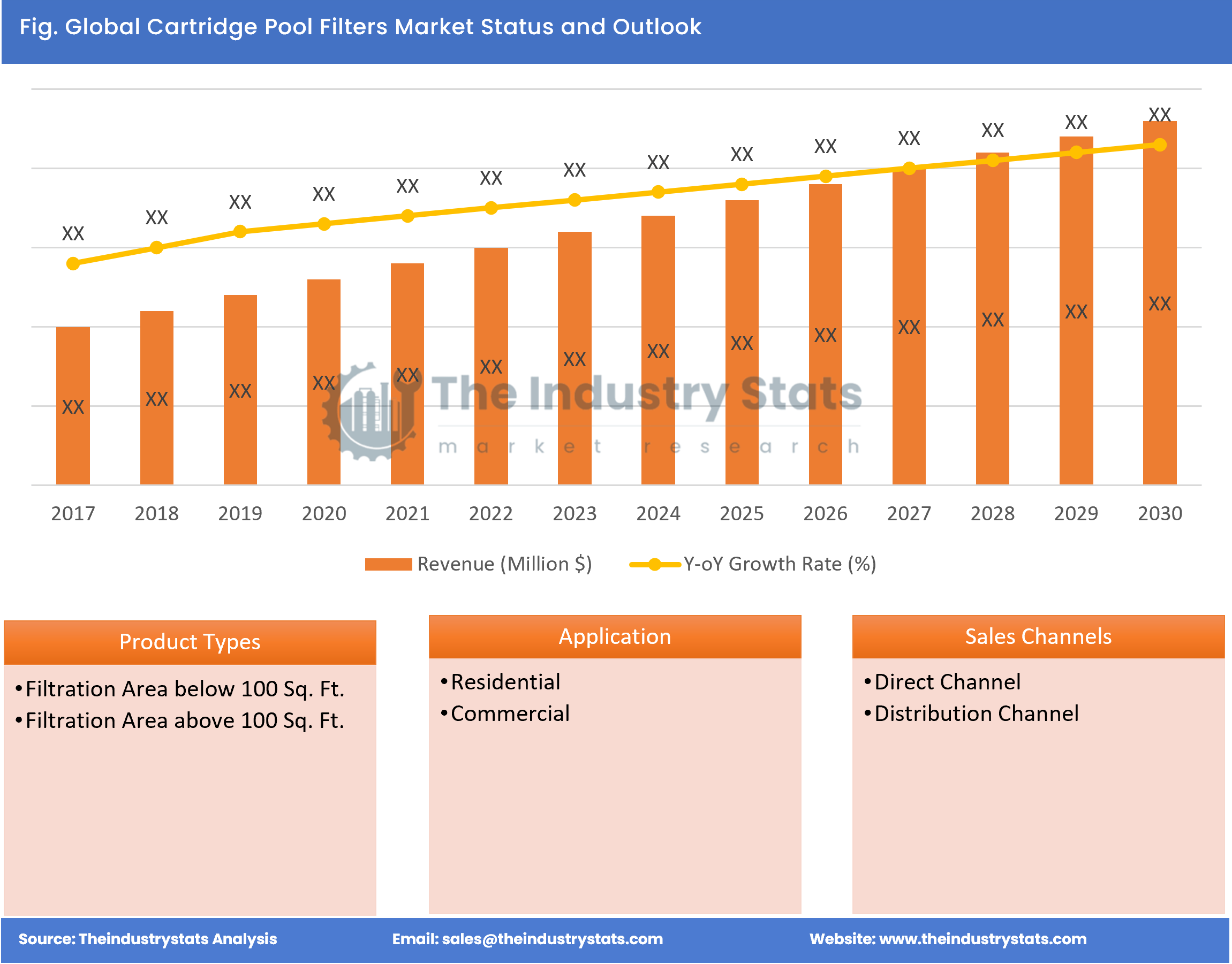 Cartridge Pool Filters Status & Outlook